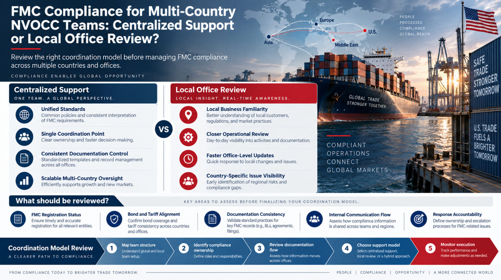 FMC Compliance for Multi-Country NVOCC Teams: Centralized Support or Local Office Review?